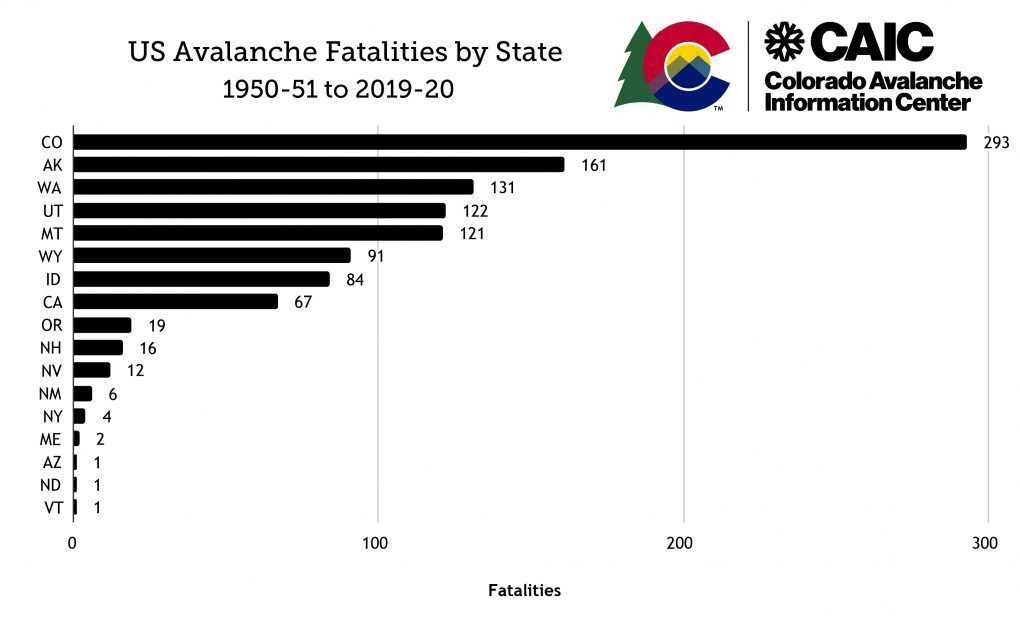 Avalanche fatalities by state